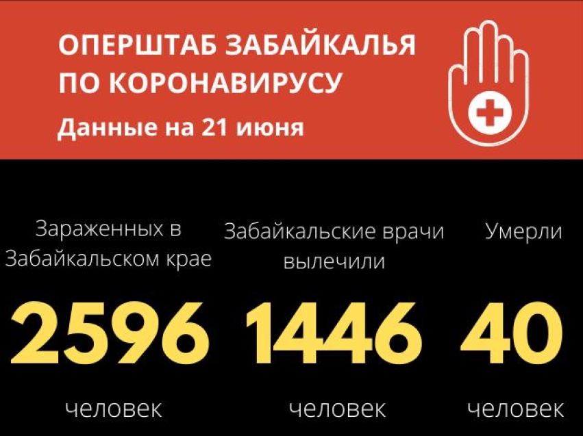 ​Почти 70 новых случаев заражения коронавирусом выявлено в Забайкалье за сутки 